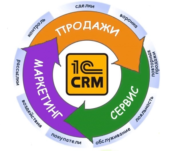 CRM имеет значение